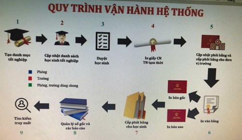 Tích cực chuyển đổi số trong quản lý văn bằng, chứng chỉ