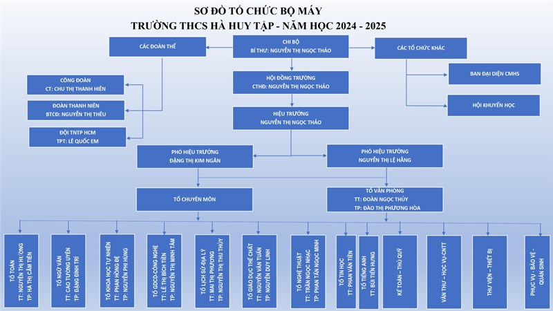Sơ đồ tổ chức bộ máy trường thcs hà huy tập - năm học 2024 - 2025