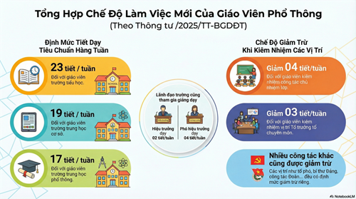 Cải cách chế độ làm việc: Những điểm mới tại Thông tư 05/2025/TT-BGDĐT mà giáo viên cần biết