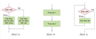 [Tin học 6] - Các loại sơ đồ khối (P2)