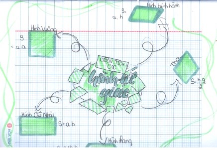 [Tin học 6 - Sơ đồ tư duy] - Một số bài tập sơ đồ tư duy của học sinh lớp 6 đã hoàn thành.