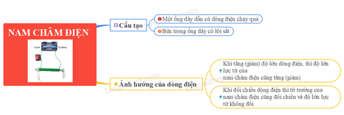 [KHTN 7] - Tài liệu tham khảo ôn tập giữa kỳ II