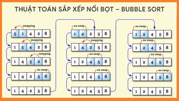 [Tin học 7] Mô tả thuật toán sắp xếp nổi bọt - Bubble sort