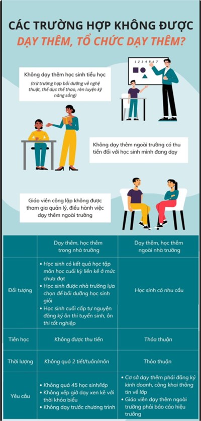 Một số quy định về dạy thêm, học thêm (Theo thông tư số 29/2024/TT-BGDĐT ngày 30/12/2024 của Bộ trưởng Bộ Giáo dục và Đào tạo)