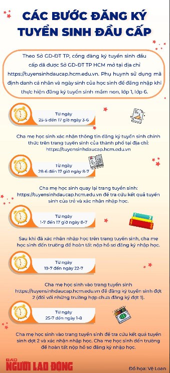 TP HCM: Lưu ý quan trọng khi đăng ký tuyển sinh mầm non, lớp 1, lớp 6