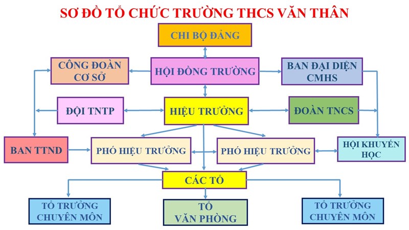 Sơ đồ tổ chức