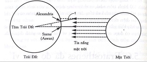 Eratosthenes đã đo chu vi trái đất như thế nào ?
