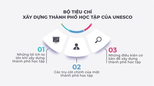 Bộ tiêu chí xây dựng thành phố học tập của UNESCO