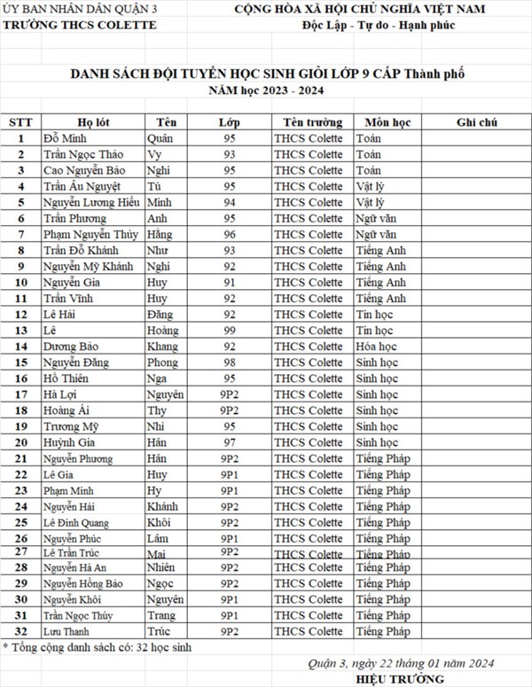 Kết quả kì thi Học sinh giỏi cấp Quận – vòng 2.