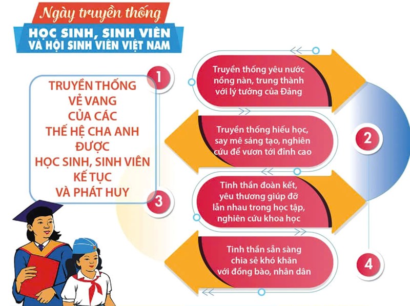Truyền thống của học sinh, sinh viên Việt Nam