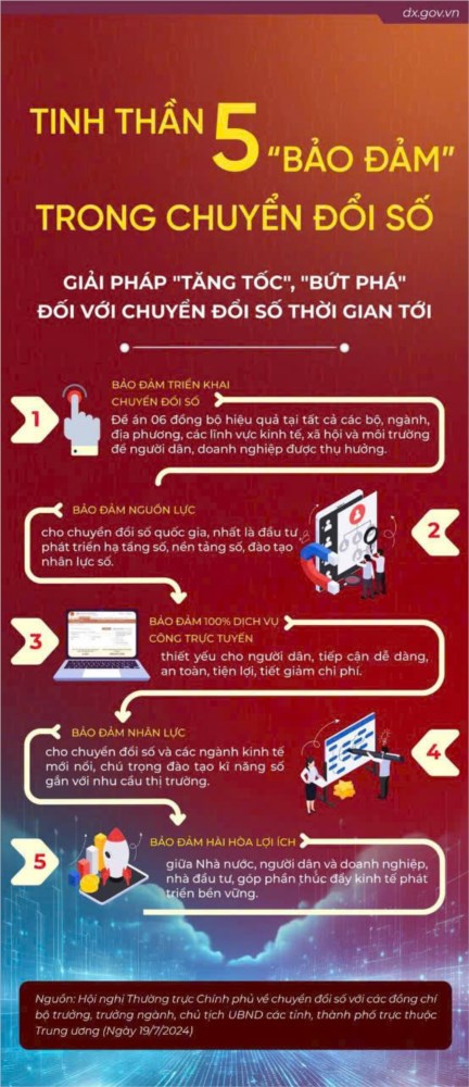 Tinh thần 5  bảo đảm  trong chuyển đổi số.