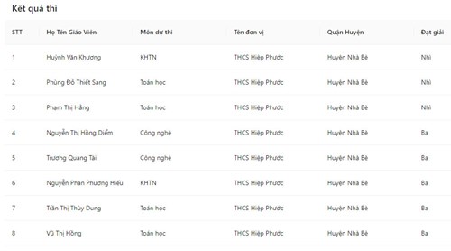 3 giải Nhì và 5 giải Ba tại Hội thi thiết kế chủ đề dạy học tích hợp STEM