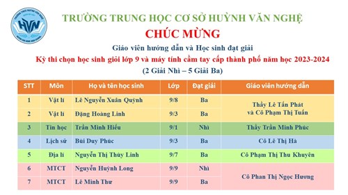 Trường Trung học cơ sở Huỳnh Văn Nghệ chúc mừng Giáo viên hướng dẫn và Học sinh đạt giải  Kỳ thi chọn học sinh giỏi lớp 9 và máy tính cầm tay cấp thành phố năm học 2023-2024  (2 Giải Nhì - 5 Giải Ba): Em Lê Nguyễn Xuân Quỳnh (Lớp 9/8) và Em Đặng Hoàng Linh (Lớp 9/3) - Đạt giải Ba môn Vật lí (Giáo viên hướng dẫn: Thầy Lê Tấn Phát và Cô Phạm Thị Tuấn); Em Trần Minh Hiếu (Lớp 9/1) - Đạt giải Nhì môn Tin học (Giáo viên hướng dẫn: Thầy Trần Minh Phúc); Em Bùi Duy Phúc (Lớp 9/3) - Đạt giải Ba môn Lịch sử (Giáo viên hướng dẫn: Cô Lê Thị Hà); Em Nguyễn Thị Thùy Linh (Lớp 9/7) - Đạt giải Ba môn Địa lí (Giáo viên hướng dẫn: Cô Phạm Thị Thu Khuyên); Môn máy tính cầm tay: Em Nguyễn Huỳnh Long (Lớp 9/9) - Đạt giải Nhì và em Lê Minh Thư (Lớp 9/9) - Đạt giải Ba (Giáo viên hướng dẫn: Cô Phan Thị Ngọc Hương)