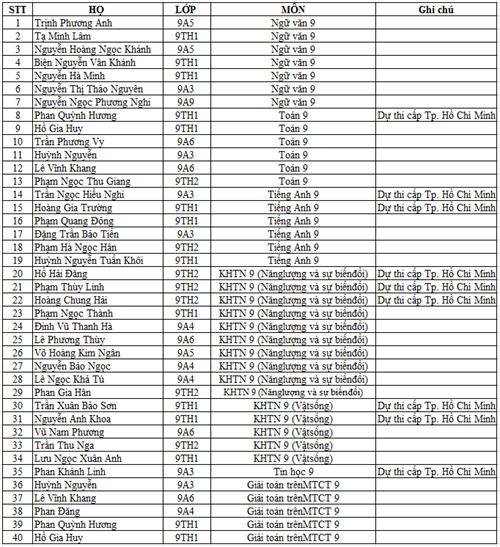 Kết quả kỳ thi học sinh giỏi khối 9 cấp Tp. Thủ Đức NH: 2024 - 2025