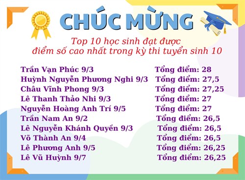 Chúc mừng học sinh Minh Đức đã đạt kết quả cao trong kỳ thi tuyển sinh 10 năm học 2023-2024