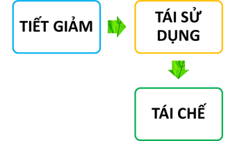 Tuyên truyên giải pháp thực hiện 3T (Tiết giảm, tái sử dụng, tái chế chất thải) và hướng dẫn phân loại chất thải rắn sinh hoạt tại nguồn năm 2024
