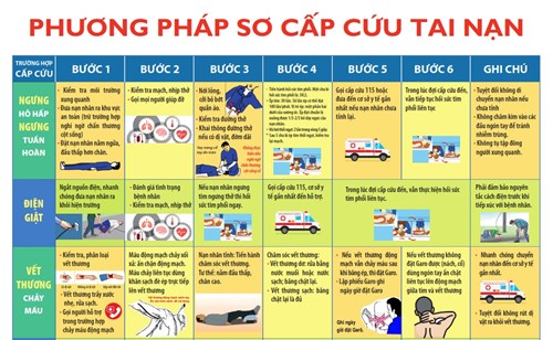 Phương pháp sơ cấp cứu tai nạn