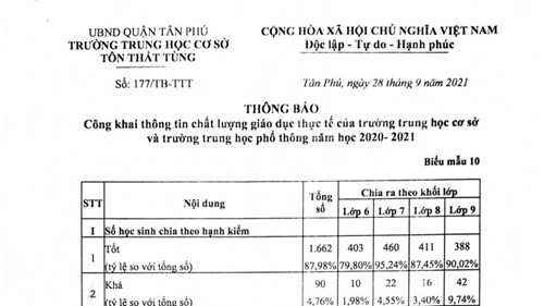 Thông báo Công khai thông tin chất lượng giáo dục thực tế của trường THCS và THPT, NH 2020-2021