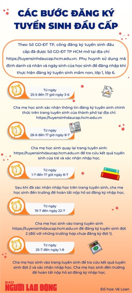 TP HCM: Lưu ý quan trọng khi đăng ký tuyển sinh mầm non, lớp 1, lớp 6
