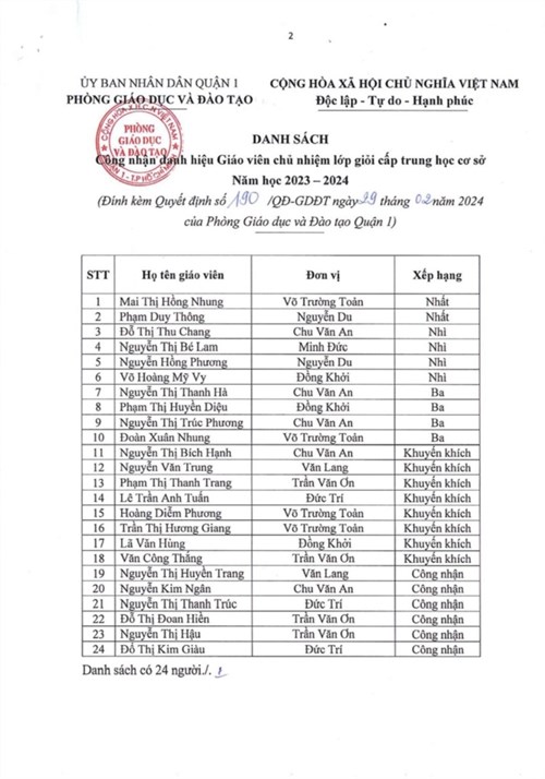 Chúc mừng giáo viên chủ nhiệm giỏi cấp Quận năm học 2023 - 2024