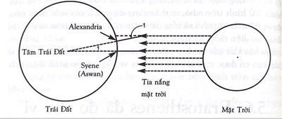 Eratosthenes đã đo chu vi trái đất như thế nào ?