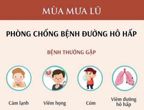 Phòng chống bệnh hô hấp