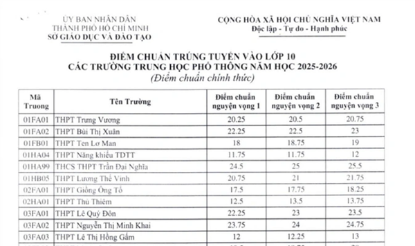 NÓNG: Đã có điểm chuẩn lớp 10, mời phụ huynh, học sinh xem tại đây