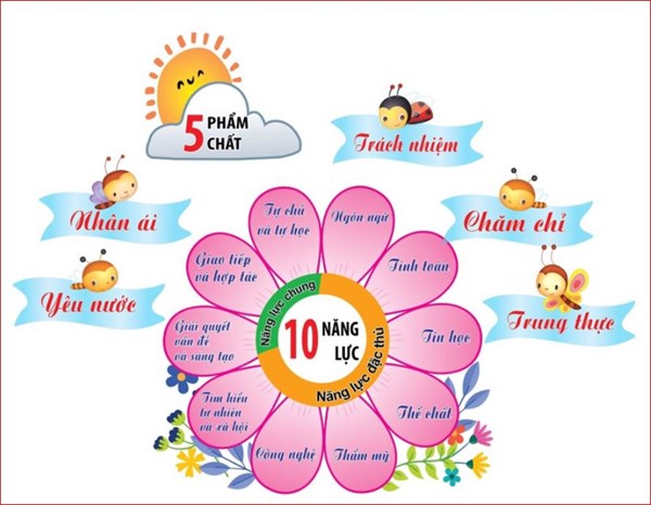 5 phẩm chất và 10 năng lực cốt lõi của học sinh