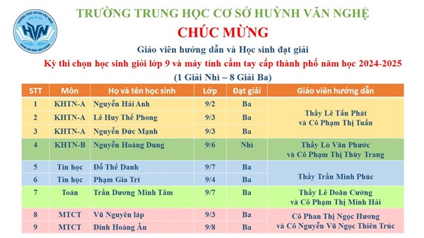 Trường Trung học cơ sở Huỳnh Văn Nghệ chúc mừng Giáo viên hướng dẫn và Học sinh đạt giải  Kỳ thi chọn học sinh giỏi lớp 9 và máy tính cầm tay cấp thành phố năm học 2024-2025 