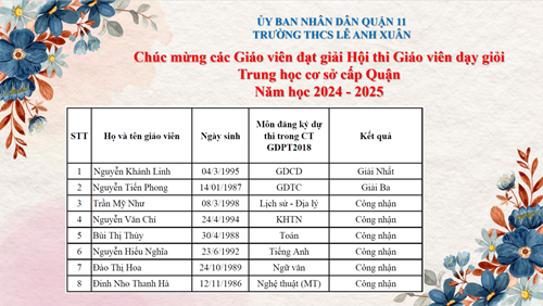 Chúc mừng các giáo viên đạt giải Hội thi Giáo viên dạy giỏi Trung học cơ sở cấp Quận - Năm học 2024 - 2025
