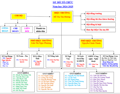 Sơ đồ tổ chức bộ máy quản lý nhà trường Năm Học 2024-2025.