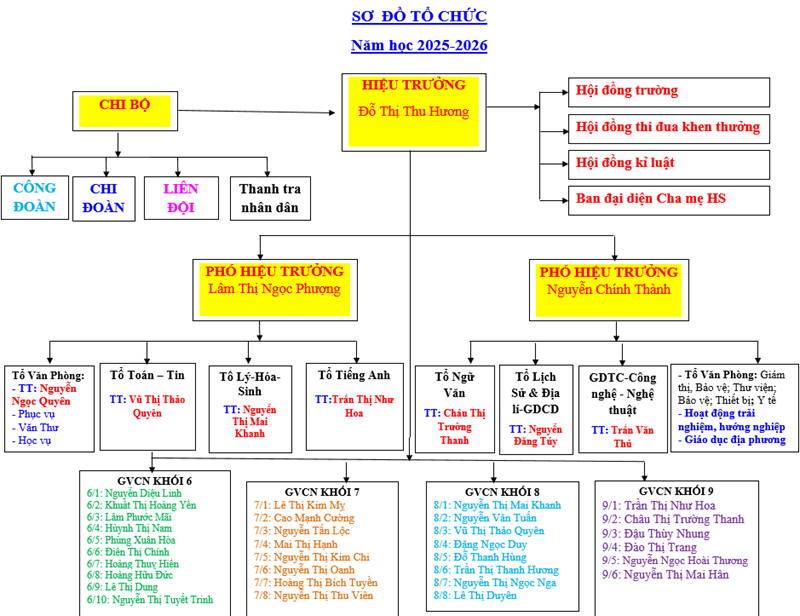 Sơ đồ tổ chức bộ máy quản lý nhà trường Năm Học 2025-2026