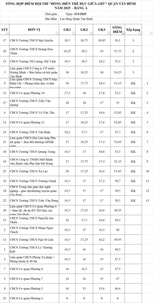 Công đoàn trường THCS Tân Bình đạt giải Khuyến khích Hội thi  Đồng diễn thể dục giữa giờ  do Liên đoàn Lao động quận Tân Bình tổ chức
