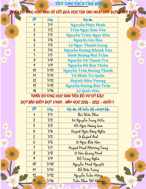 Tuyên dương học sinh có kết quả học tập cao nhất lớp và Tuyên dương học sinh tiến bộ vượt bậc (Khối 7 - Đợt báo điểm lần 1 học kì II, năm học 2024-2025)