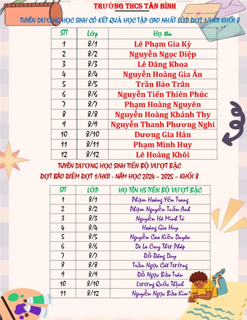 Tuyên dương học sinh có kết quả học tập cao nhất lớp và Tuyên dương học sinh tiến bộ vượt bậc (Khối 8 - Đợt báo điểm lần 1 học kì II, năm học 2024-2025)