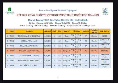 Vinh danh học sinh đạt giải Kỳ thi Olympic trực tuyến FISO 2024 - 2025 vòng Quốc tế
