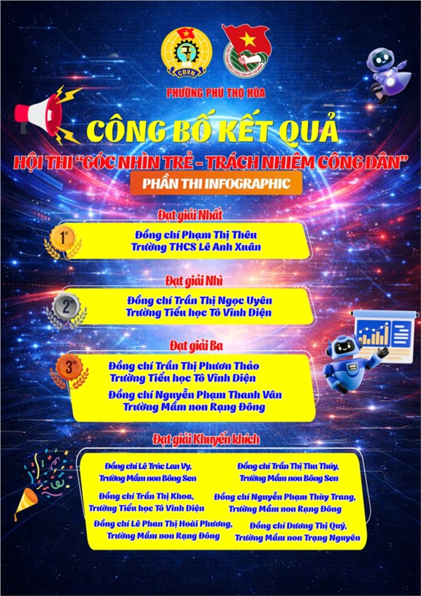 Chúc mừng cô Phạm Thị Thêu đã xuất sắc đạt giải Nhất tại hội thi “Góc nhìn trẻ - Trách nhiệm công dân” do Phường Phú Thọ Hòa phát động