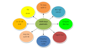 Công khai Chiến lược phát triển của cơ sở giáo dục