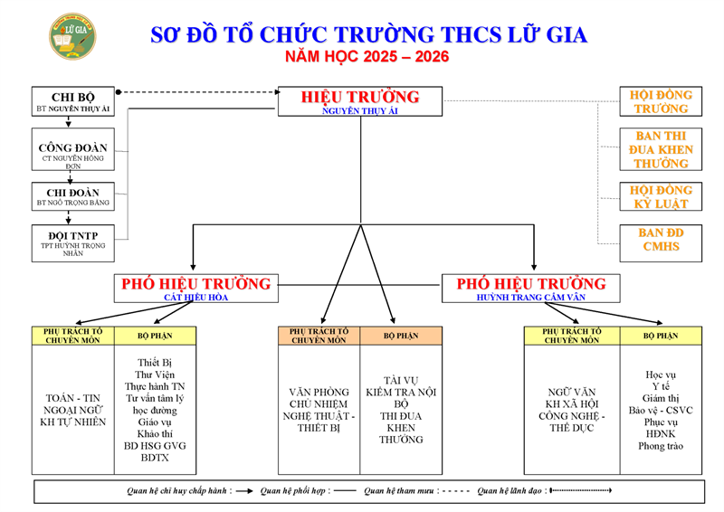 Sơ đồ tổ chức trường THCS LỮ GIA năm học 2025-2026