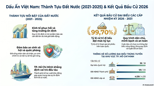 Tuyên Truyền Thành Tựu Đất Nước Giai Đoạn 2021 – 2025 Và Kết Quả Bầu Cử Đại Biểu Quốc Hội Khóa XVI, Hội Đồng Nhân Dân Các Cấp Nhiệm Kỳ 2026 – 2031