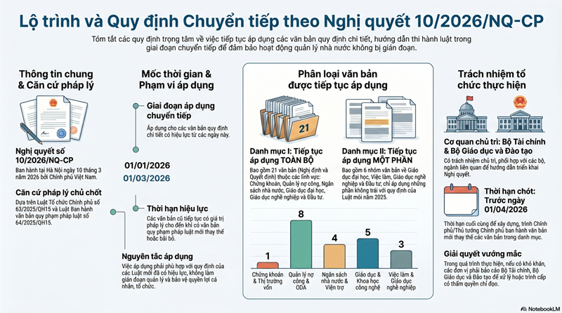 Chính phủ ban hành Nghị quyết số 10/2026/NQ-CP: Đảm bảo tính liên tục và hiệu quả trong thực thi pháp luật