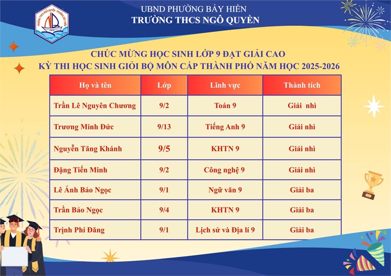 Chúc mừng học sinh lớp 9 đạt giải cao kỳ thi HSG cấp Thành phố năm học 2025-2026