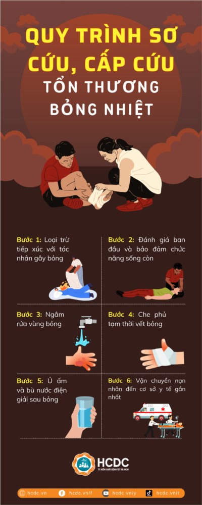 Quy trình sơ cứu, cấp cứu tổn thương bỏng nhiệt