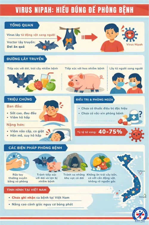 Phòng, chống Virus Nipah