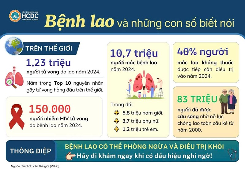 Tìm hiểu về bệnh lao.
