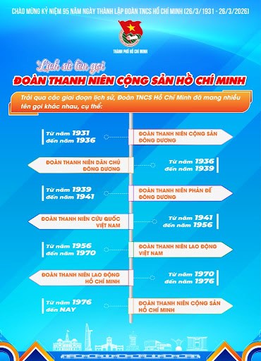 Chặng đường 95 năm vinh quang và những lần thay đổi tên gọi của Đoàn TNCS Hồ Chí Minh